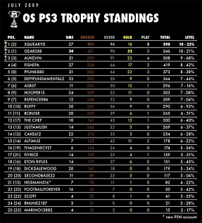 OS PS3 Trophy Standings